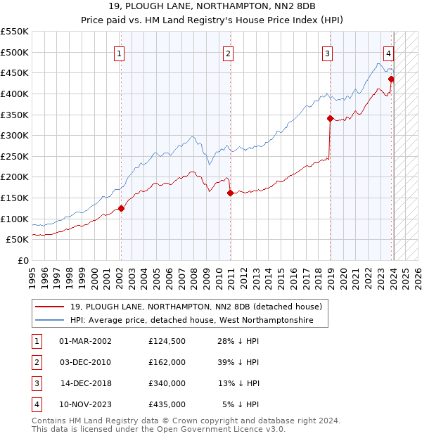 19, PLOUGH LANE, NORTHAMPTON, NN2 8DB: Price paid vs HM Land Registry's House Price Index