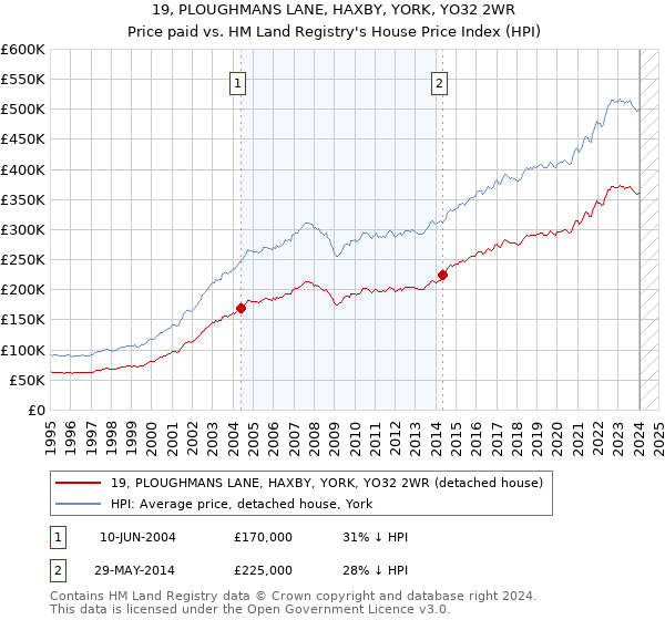 19, PLOUGHMANS LANE, HAXBY, YORK, YO32 2WR: Price paid vs HM Land Registry's House Price Index