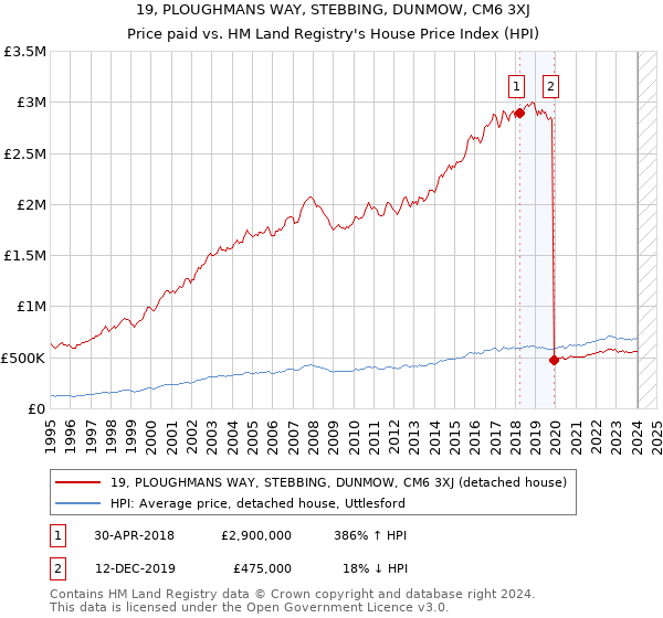 19, PLOUGHMANS WAY, STEBBING, DUNMOW, CM6 3XJ: Price paid vs HM Land Registry's House Price Index