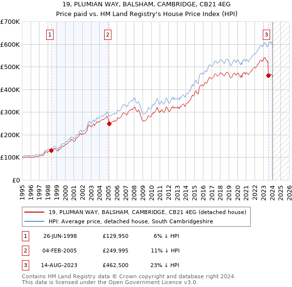 19, PLUMIAN WAY, BALSHAM, CAMBRIDGE, CB21 4EG: Price paid vs HM Land Registry's House Price Index