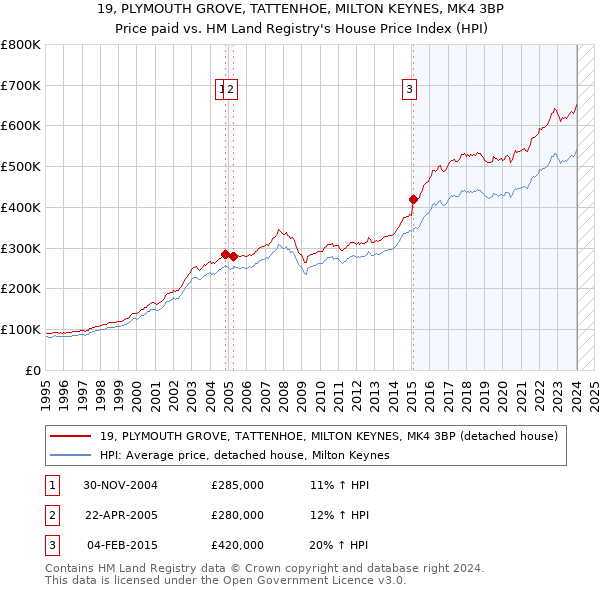 19, PLYMOUTH GROVE, TATTENHOE, MILTON KEYNES, MK4 3BP: Price paid vs HM Land Registry's House Price Index