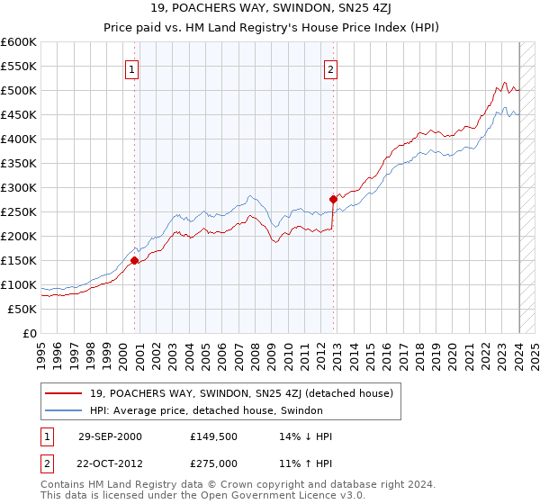 19, POACHERS WAY, SWINDON, SN25 4ZJ: Price paid vs HM Land Registry's House Price Index