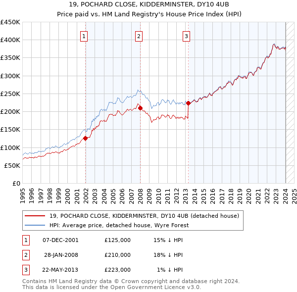 19, POCHARD CLOSE, KIDDERMINSTER, DY10 4UB: Price paid vs HM Land Registry's House Price Index