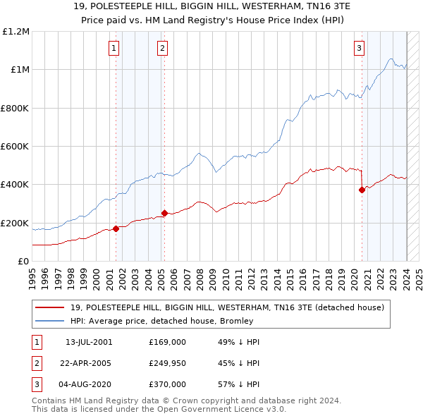 19, POLESTEEPLE HILL, BIGGIN HILL, WESTERHAM, TN16 3TE: Price paid vs HM Land Registry's House Price Index
