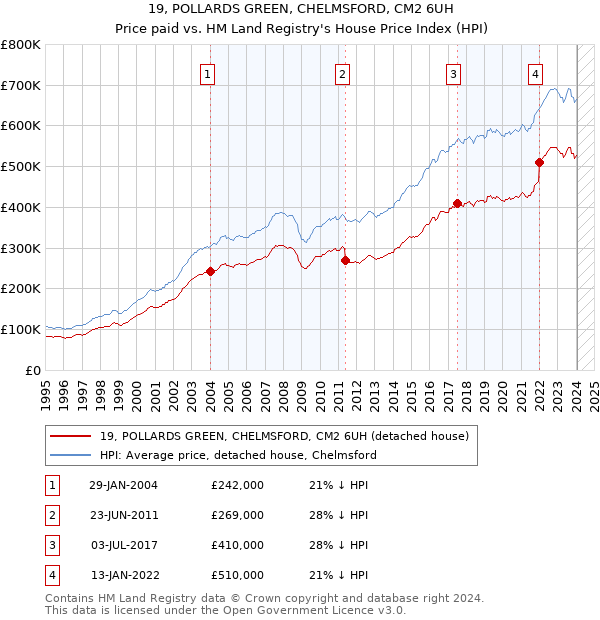 19, POLLARDS GREEN, CHELMSFORD, CM2 6UH: Price paid vs HM Land Registry's House Price Index
