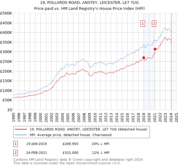 19, POLLARDS ROAD, ANSTEY, LEICESTER, LE7 7UG: Price paid vs HM Land Registry's House Price Index