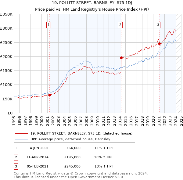 19, POLLITT STREET, BARNSLEY, S75 1DJ: Price paid vs HM Land Registry's House Price Index