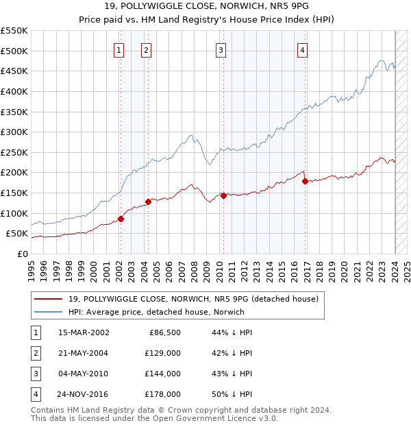 19, POLLYWIGGLE CLOSE, NORWICH, NR5 9PG: Price paid vs HM Land Registry's House Price Index