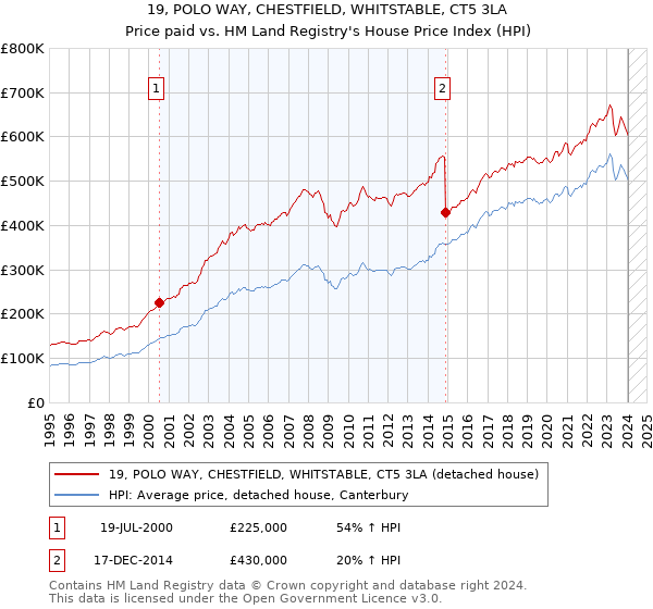19, POLO WAY, CHESTFIELD, WHITSTABLE, CT5 3LA: Price paid vs HM Land Registry's House Price Index