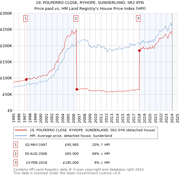 19, POLPERRO CLOSE, RYHOPE, SUNDERLAND, SR2 0YN: Price paid vs HM Land Registry's House Price Index
