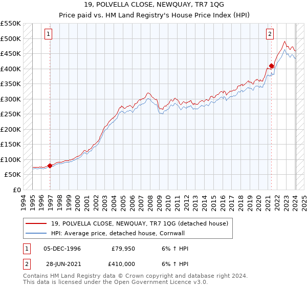 19, POLVELLA CLOSE, NEWQUAY, TR7 1QG: Price paid vs HM Land Registry's House Price Index