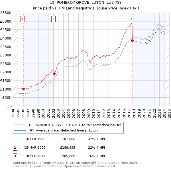 19, POMEROY GROVE, LUTON, LU2 7SY: Price paid vs HM Land Registry's House Price Index