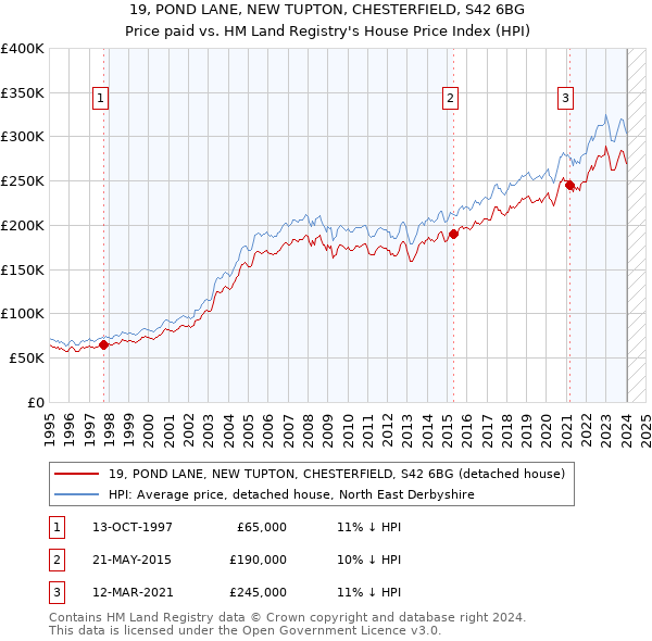 19, POND LANE, NEW TUPTON, CHESTERFIELD, S42 6BG: Price paid vs HM Land Registry's House Price Index