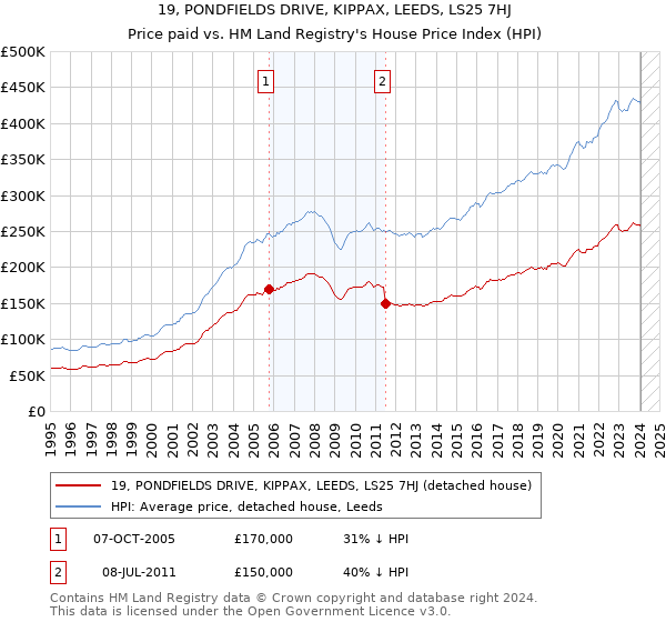 19, PONDFIELDS DRIVE, KIPPAX, LEEDS, LS25 7HJ: Price paid vs HM Land Registry's House Price Index