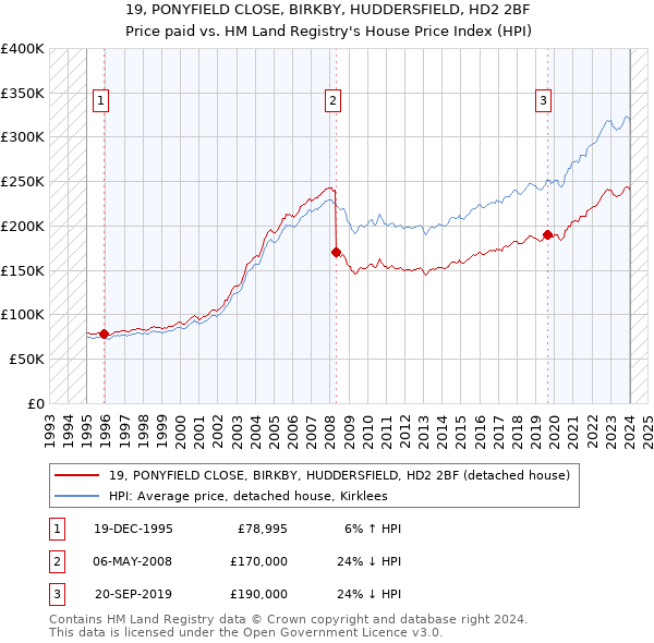 19, PONYFIELD CLOSE, BIRKBY, HUDDERSFIELD, HD2 2BF: Price paid vs HM Land Registry's House Price Index