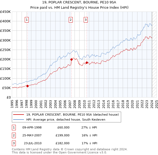 19, POPLAR CRESCENT, BOURNE, PE10 9SA: Price paid vs HM Land Registry's House Price Index
