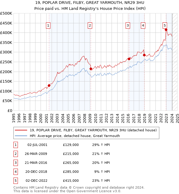 19, POPLAR DRIVE, FILBY, GREAT YARMOUTH, NR29 3HU: Price paid vs HM Land Registry's House Price Index