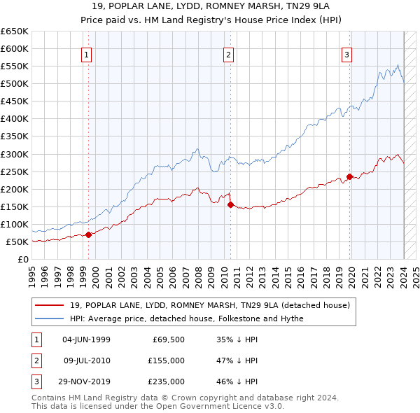 19, POPLAR LANE, LYDD, ROMNEY MARSH, TN29 9LA: Price paid vs HM Land Registry's House Price Index