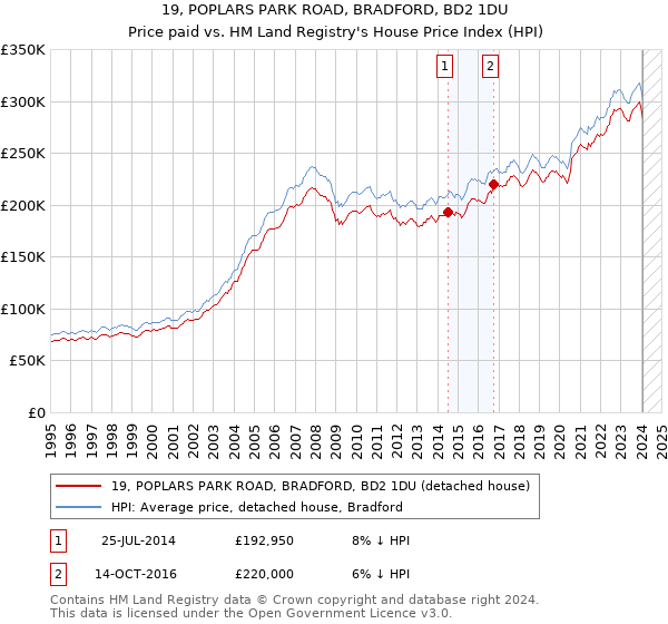 19, POPLARS PARK ROAD, BRADFORD, BD2 1DU: Price paid vs HM Land Registry's House Price Index