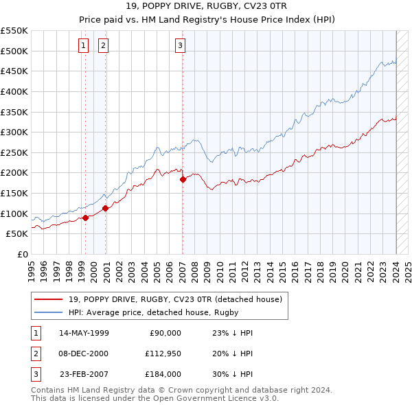 19, POPPY DRIVE, RUGBY, CV23 0TR: Price paid vs HM Land Registry's House Price Index