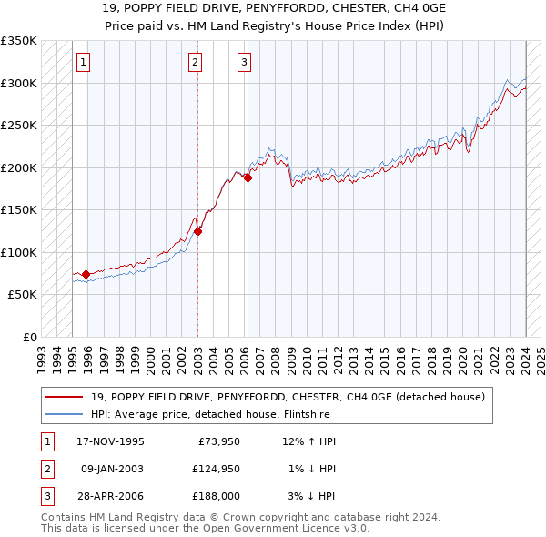 19, POPPY FIELD DRIVE, PENYFFORDD, CHESTER, CH4 0GE: Price paid vs HM Land Registry's House Price Index