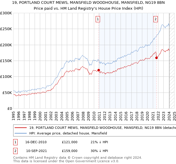 19, PORTLAND COURT MEWS, MANSFIELD WOODHOUSE, MANSFIELD, NG19 8BN: Price paid vs HM Land Registry's House Price Index