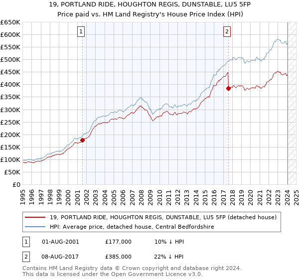 19, PORTLAND RIDE, HOUGHTON REGIS, DUNSTABLE, LU5 5FP: Price paid vs HM Land Registry's House Price Index
