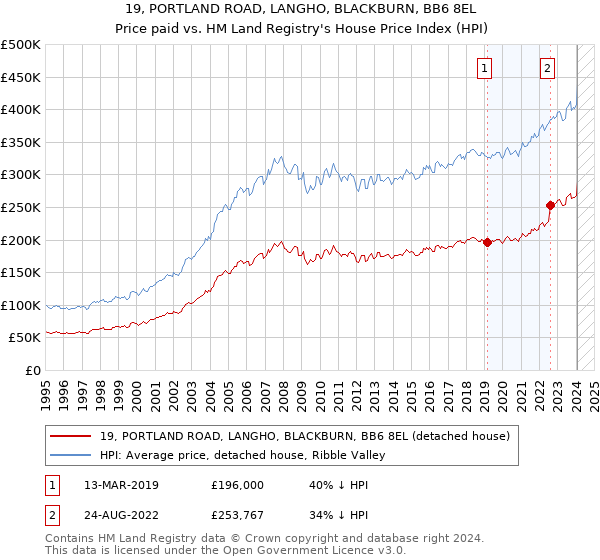 19, PORTLAND ROAD, LANGHO, BLACKBURN, BB6 8EL: Price paid vs HM Land Registry's House Price Index