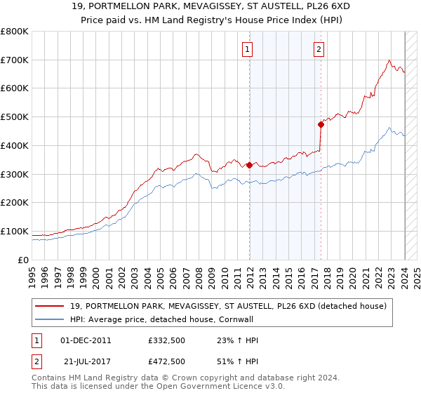 19, PORTMELLON PARK, MEVAGISSEY, ST AUSTELL, PL26 6XD: Price paid vs HM Land Registry's House Price Index