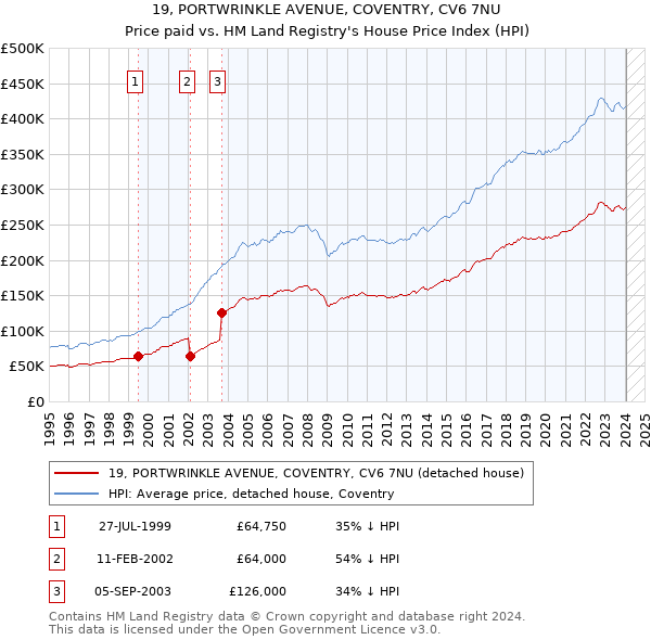 19, PORTWRINKLE AVENUE, COVENTRY, CV6 7NU: Price paid vs HM Land Registry's House Price Index