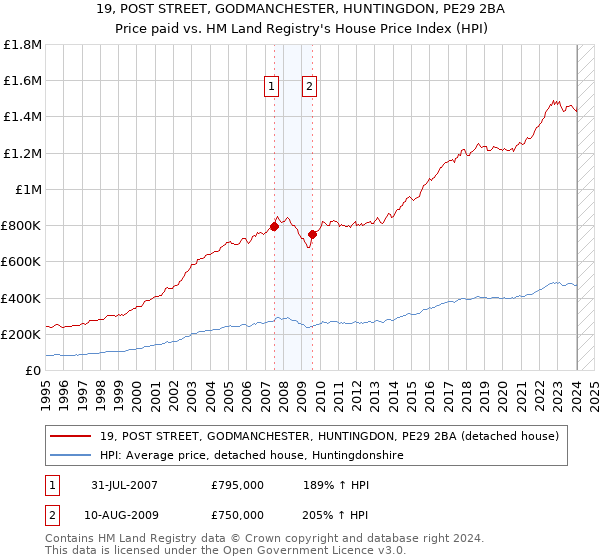 19, POST STREET, GODMANCHESTER, HUNTINGDON, PE29 2BA: Price paid vs HM Land Registry's House Price Index