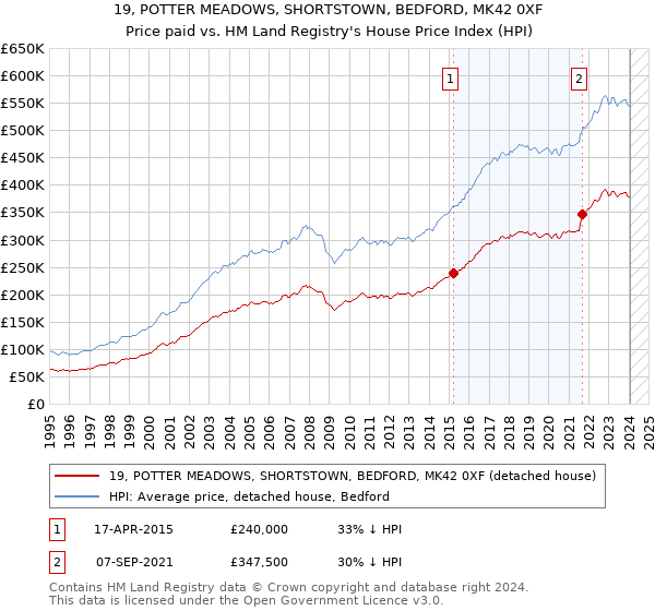 19, POTTER MEADOWS, SHORTSTOWN, BEDFORD, MK42 0XF: Price paid vs HM Land Registry's House Price Index
