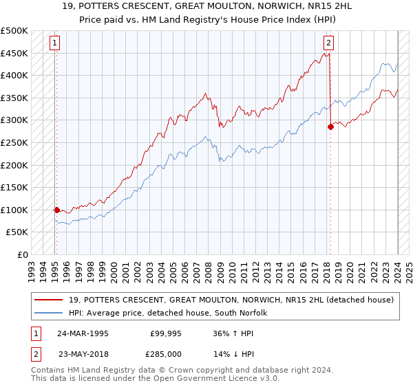 19, POTTERS CRESCENT, GREAT MOULTON, NORWICH, NR15 2HL: Price paid vs HM Land Registry's House Price Index