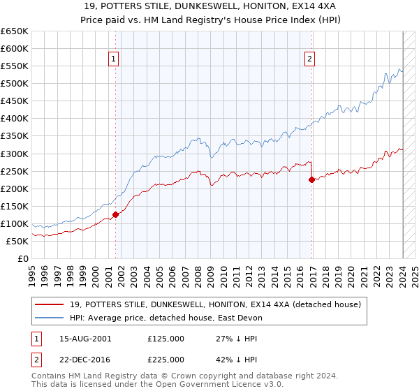 19, POTTERS STILE, DUNKESWELL, HONITON, EX14 4XA: Price paid vs HM Land Registry's House Price Index