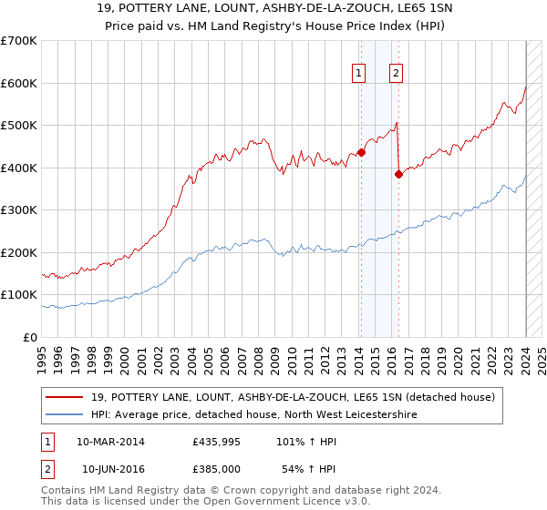 19, POTTERY LANE, LOUNT, ASHBY-DE-LA-ZOUCH, LE65 1SN: Price paid vs HM Land Registry's House Price Index