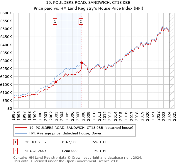 19, POULDERS ROAD, SANDWICH, CT13 0BB: Price paid vs HM Land Registry's House Price Index