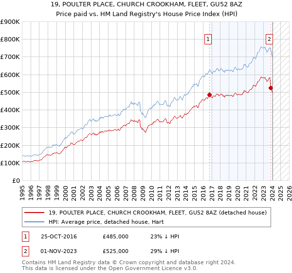 19, POULTER PLACE, CHURCH CROOKHAM, FLEET, GU52 8AZ: Price paid vs HM Land Registry's House Price Index