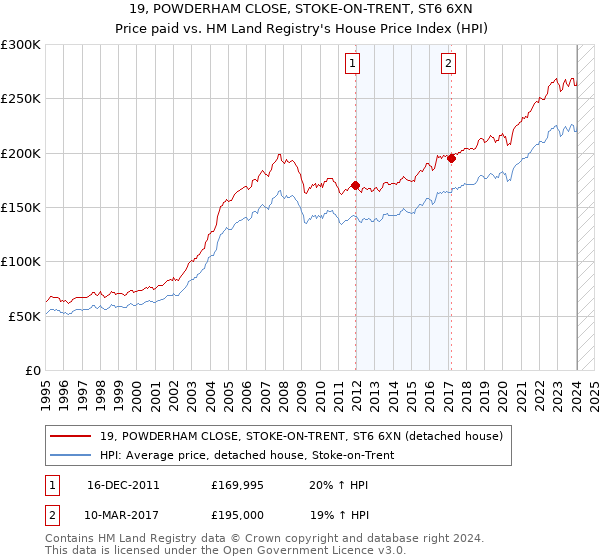 19, POWDERHAM CLOSE, STOKE-ON-TRENT, ST6 6XN: Price paid vs HM Land Registry's House Price Index