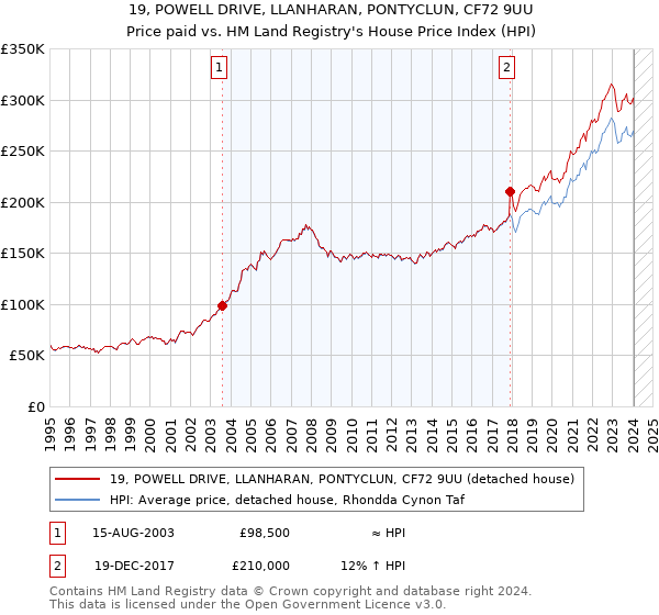 19, POWELL DRIVE, LLANHARAN, PONTYCLUN, CF72 9UU: Price paid vs HM Land Registry's House Price Index