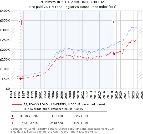 19, POWYS ROAD, LLANDUDNO, LL30 1HZ: Price paid vs HM Land Registry's House Price Index