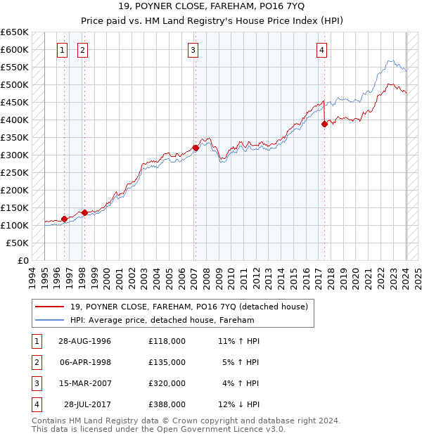 19, POYNER CLOSE, FAREHAM, PO16 7YQ: Price paid vs HM Land Registry's House Price Index