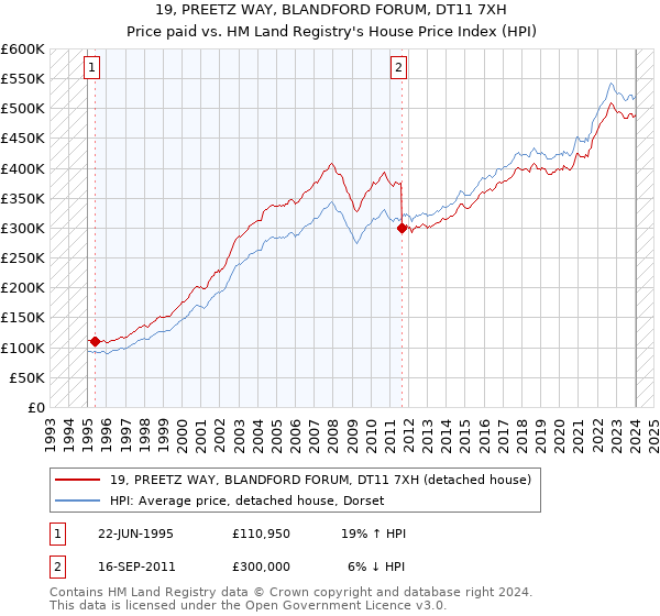 19, PREETZ WAY, BLANDFORD FORUM, DT11 7XH: Price paid vs HM Land Registry's House Price Index