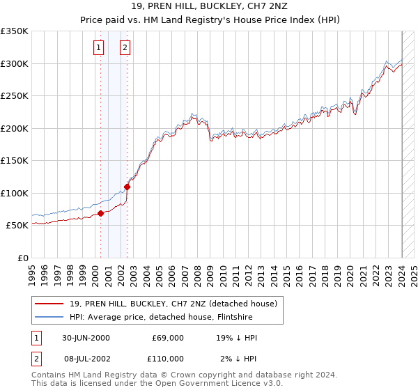 19, PREN HILL, BUCKLEY, CH7 2NZ: Price paid vs HM Land Registry's House Price Index