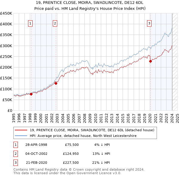 19, PRENTICE CLOSE, MOIRA, SWADLINCOTE, DE12 6DL: Price paid vs HM Land Registry's House Price Index