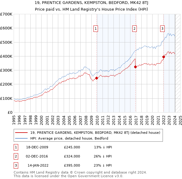 19, PRENTICE GARDENS, KEMPSTON, BEDFORD, MK42 8TJ: Price paid vs HM Land Registry's House Price Index