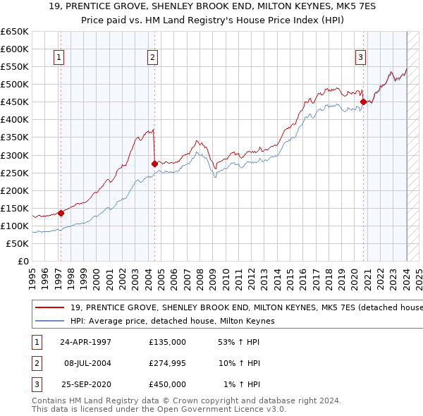 19, PRENTICE GROVE, SHENLEY BROOK END, MILTON KEYNES, MK5 7ES: Price paid vs HM Land Registry's House Price Index