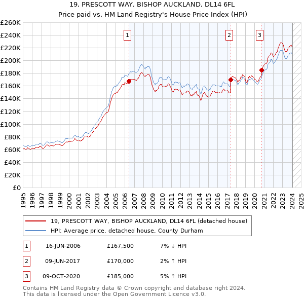 19, PRESCOTT WAY, BISHOP AUCKLAND, DL14 6FL: Price paid vs HM Land Registry's House Price Index