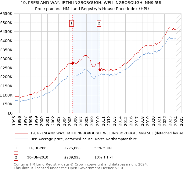 19, PRESLAND WAY, IRTHLINGBOROUGH, WELLINGBOROUGH, NN9 5UL: Price paid vs HM Land Registry's House Price Index