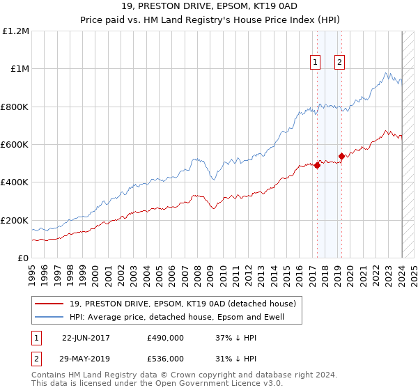 19, PRESTON DRIVE, EPSOM, KT19 0AD: Price paid vs HM Land Registry's House Price Index