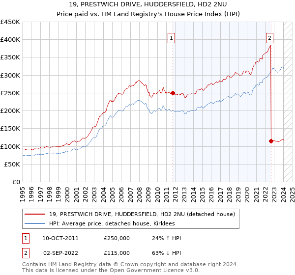 19, PRESTWICH DRIVE, HUDDERSFIELD, HD2 2NU: Price paid vs HM Land Registry's House Price Index
